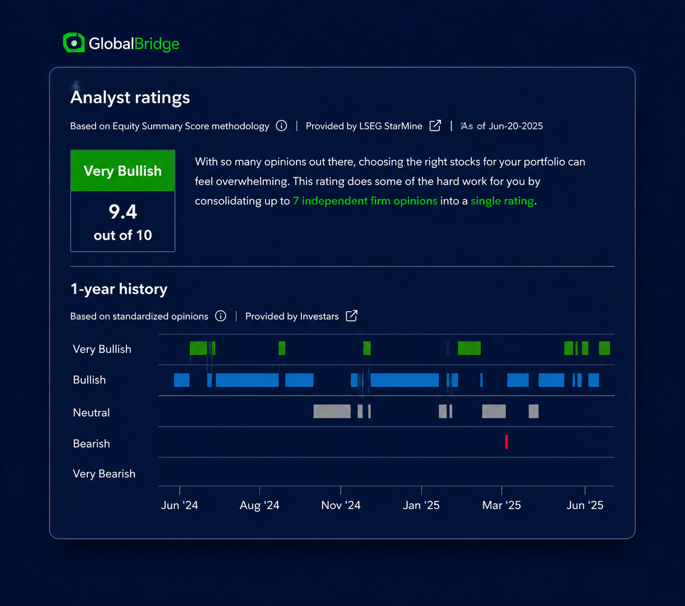 GlobalBridge Track Record